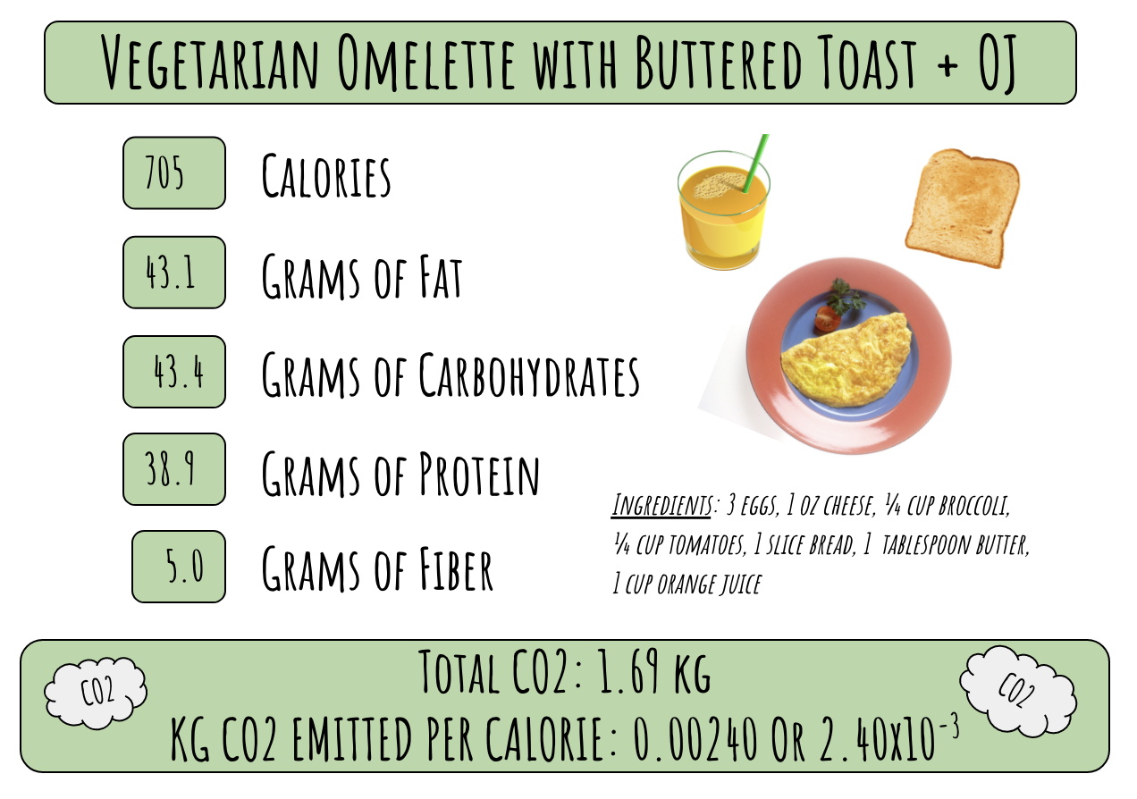 Carbon to calories